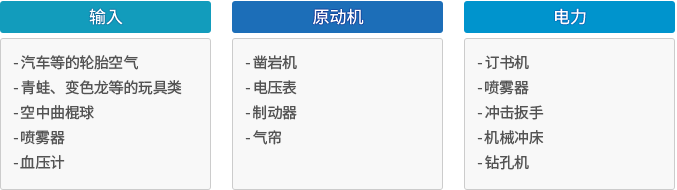 압력원의 에너지에 따른 분류