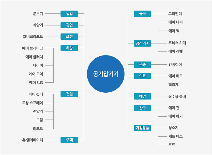 사업 분야에 따른 분류